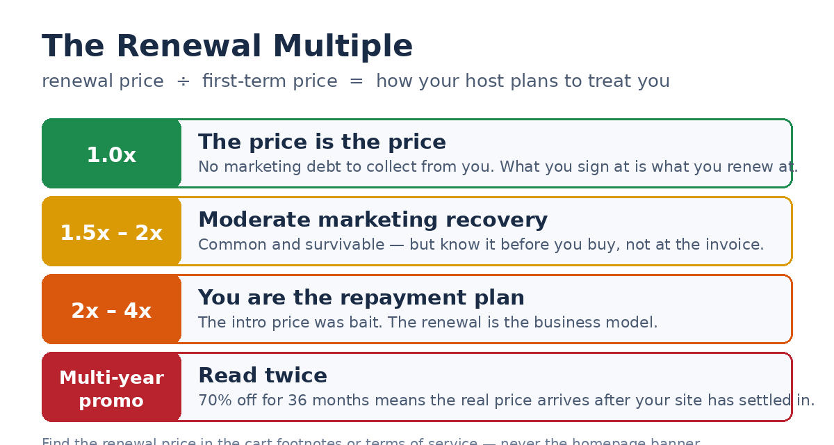 The Renewal Multiple explained: 1x means the price is the price; 2x-4x means the intro price was bait